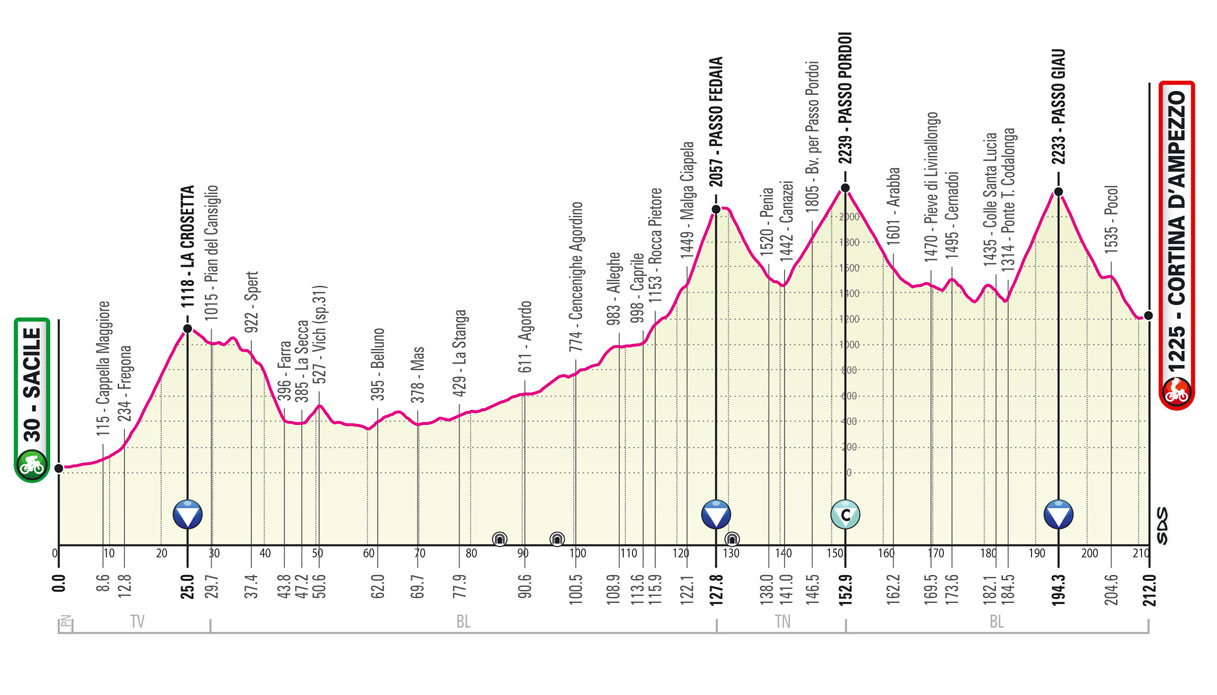 Sacile – Cortina d’Ampezzo