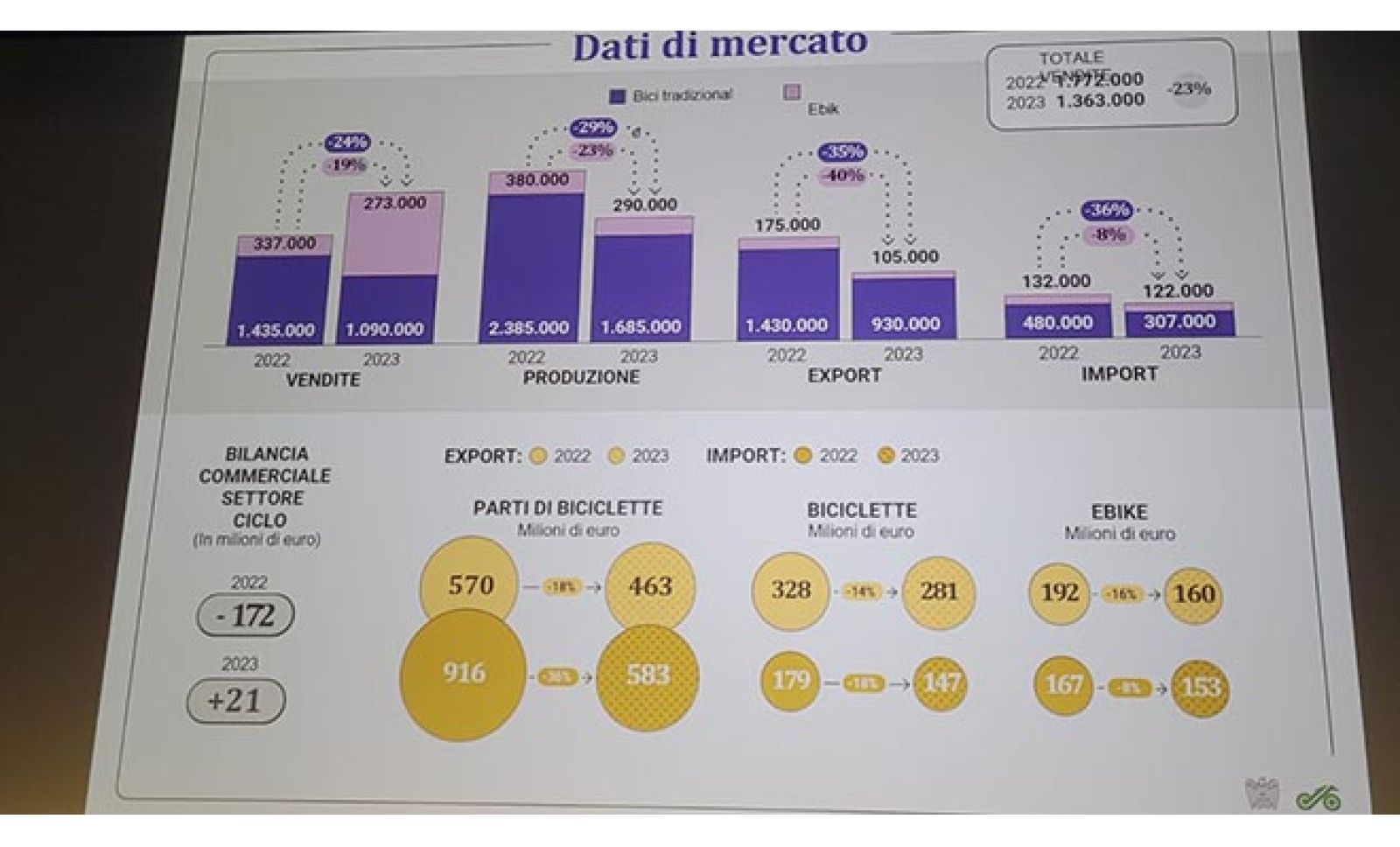 ANCMA. «MERCATO BICI IN CALO MA DAL 2025 RICRESCERÀ, S'INCENTIVI L
