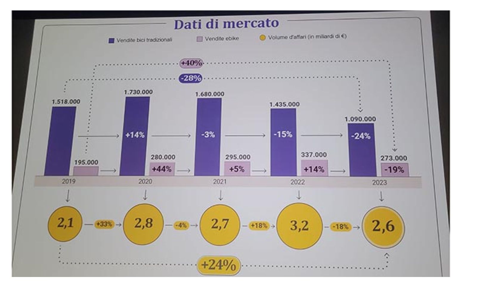 ANCMA. «MERCATO BICI IN CALO MA DAL 2025 RICRESCERÀ, S'INCENTIVI L