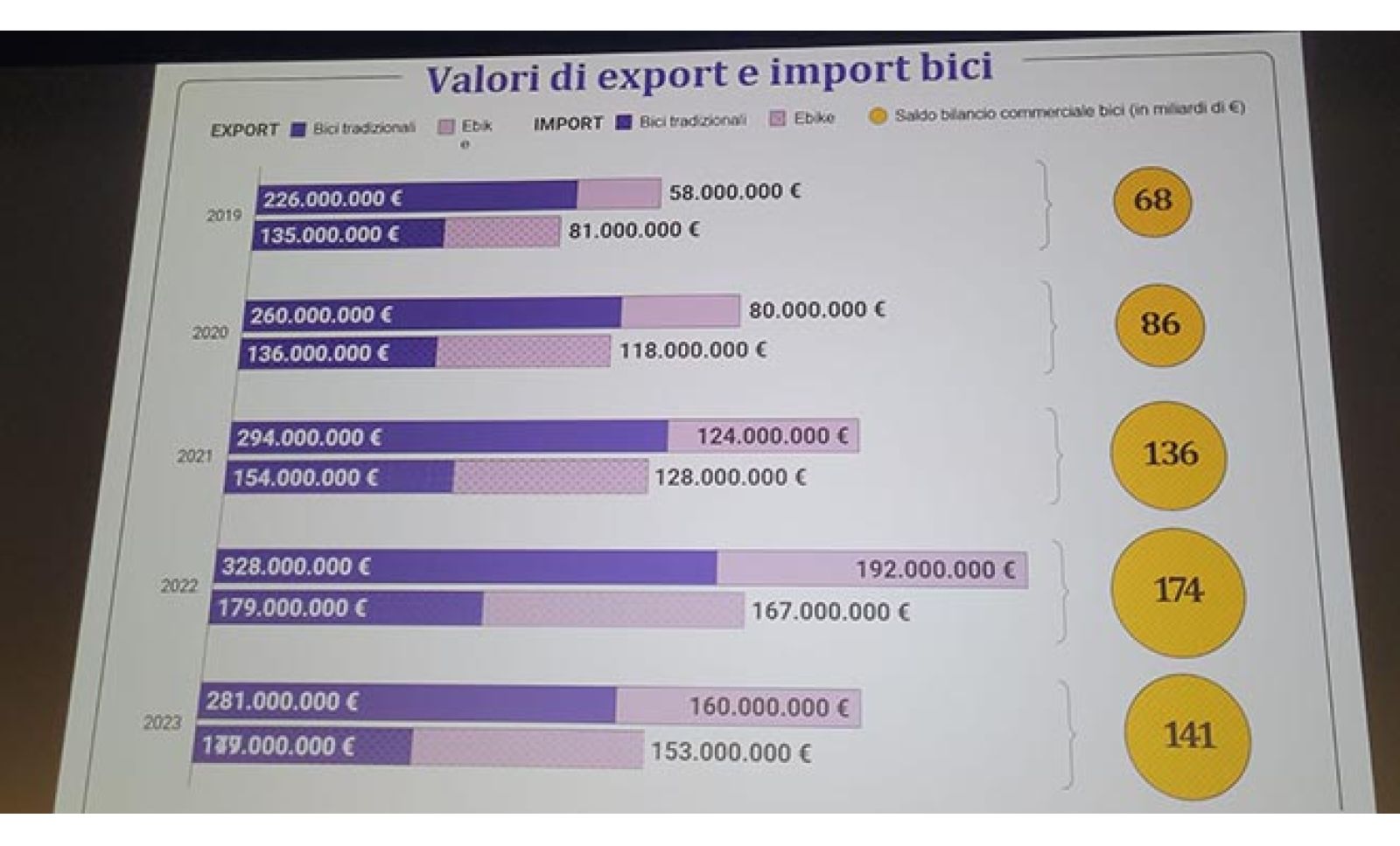 ANCMA. «MERCATO BICI IN CALO MA DAL 2025 RICRESCERÀ, S'INCENTIVI L